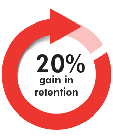 20% GAIN IN RETENTION