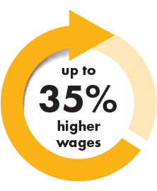 35% HIGHER WAGES WITH STATIC COST